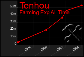 Total Graph of Tenhou