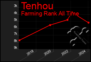 Total Graph of Tenhou