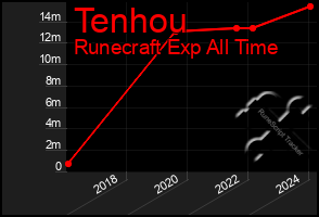 Total Graph of Tenhou