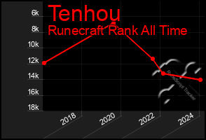 Total Graph of Tenhou