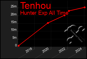 Total Graph of Tenhou