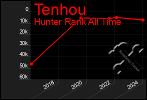 Total Graph of Tenhou