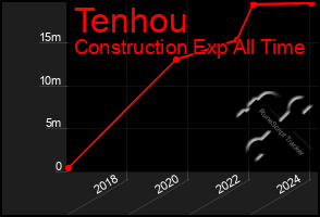 Total Graph of Tenhou