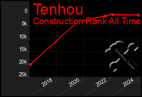 Total Graph of Tenhou