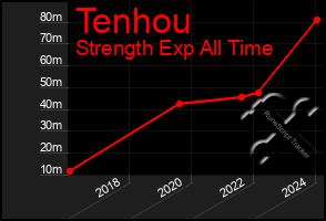 Total Graph of Tenhou