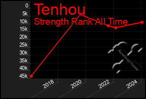 Total Graph of Tenhou