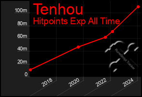 Total Graph of Tenhou