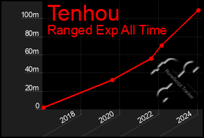 Total Graph of Tenhou