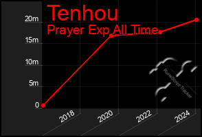 Total Graph of Tenhou