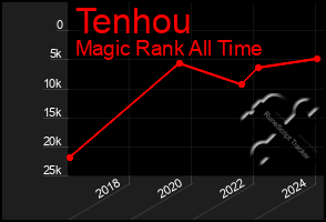 Total Graph of Tenhou