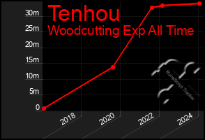 Total Graph of Tenhou