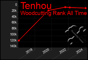 Total Graph of Tenhou