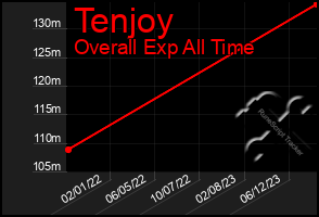 Total Graph of Tenjoy