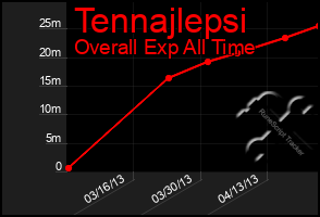 Total Graph of Tennajlepsi