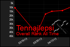 Total Graph of Tennajlepsi