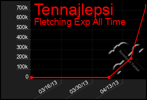 Total Graph of Tennajlepsi