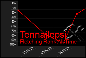 Total Graph of Tennajlepsi