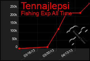 Total Graph of Tennajlepsi