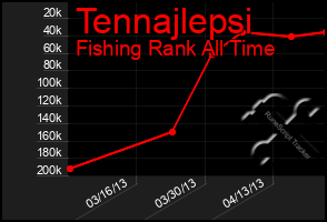 Total Graph of Tennajlepsi