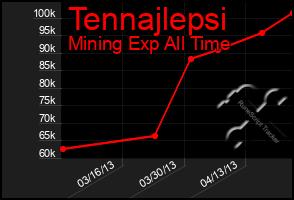 Total Graph of Tennajlepsi