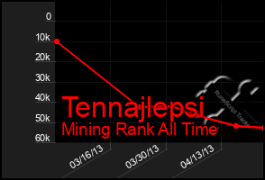 Total Graph of Tennajlepsi