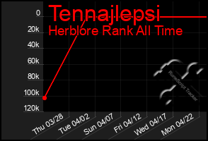 Total Graph of Tennajlepsi