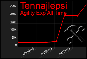 Total Graph of Tennajlepsi