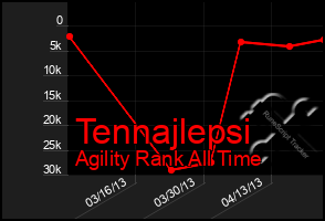 Total Graph of Tennajlepsi