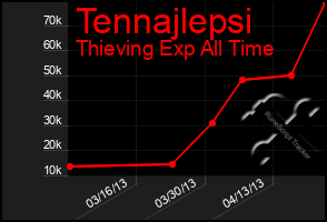 Total Graph of Tennajlepsi