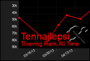 Total Graph of Tennajlepsi