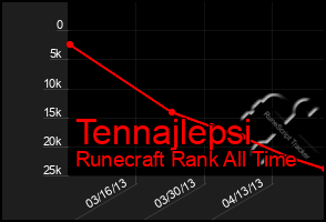 Total Graph of Tennajlepsi