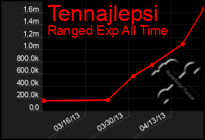 Total Graph of Tennajlepsi