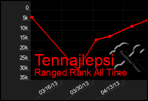 Total Graph of Tennajlepsi