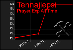 Total Graph of Tennajlepsi