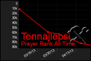 Total Graph of Tennajlepsi