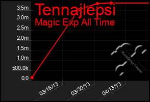 Total Graph of Tennajlepsi