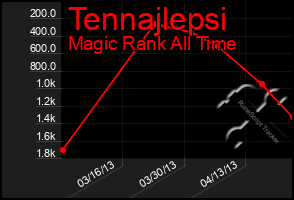 Total Graph of Tennajlepsi