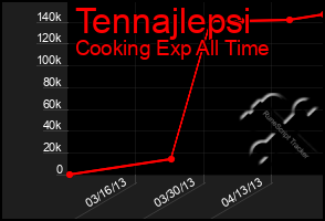 Total Graph of Tennajlepsi