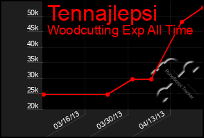 Total Graph of Tennajlepsi