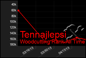 Total Graph of Tennajlepsi