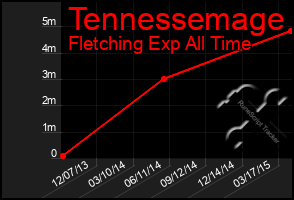 Total Graph of Tennessemage