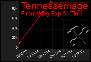 Total Graph of Tennessemage