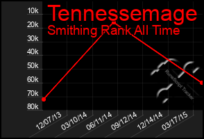 Total Graph of Tennessemage