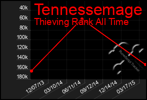 Total Graph of Tennessemage