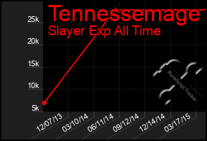 Total Graph of Tennessemage