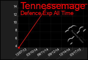 Total Graph of Tennessemage