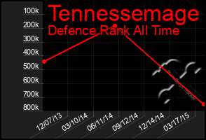 Total Graph of Tennessemage