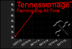 Total Graph of Tennessemage