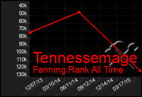 Total Graph of Tennessemage