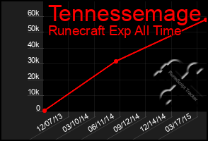 Total Graph of Tennessemage